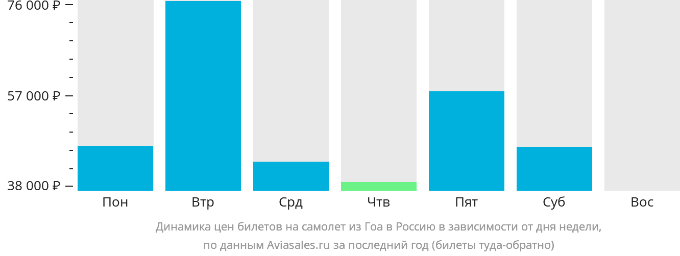 Динамика цен билетов на самолёт из Гоа в Россию в зависимости от дня недели