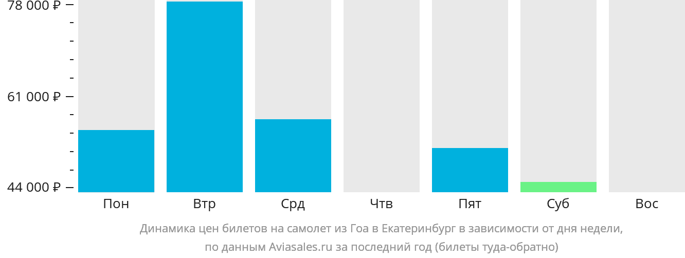 Динамика цен билетов на самолёт из Гоа в Екатеринбург в зависимости от дня недели