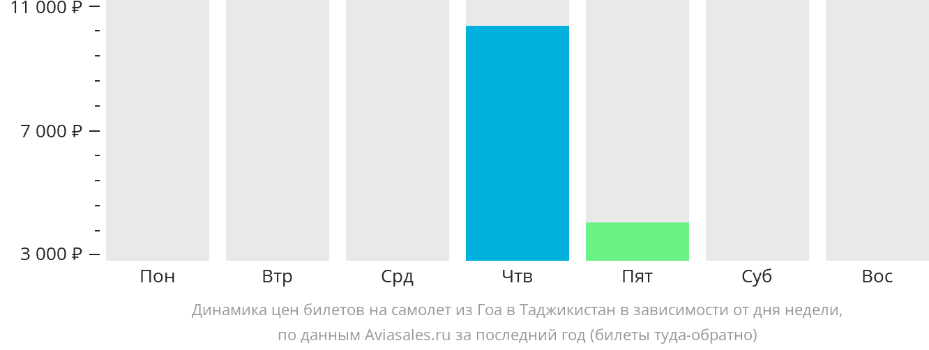 Динамика цен билетов на самолёт из Гоа в Таджикистан в зависимости от дня недели