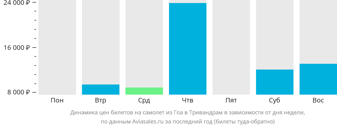 Динамика цен билетов на самолёт из Гоа в Тривандрам в зависимости от дня недели