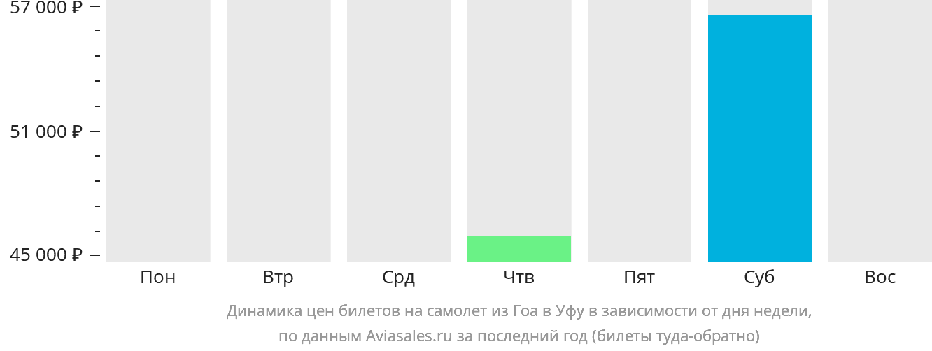Динамика цен билетов на самолёт из Гоа в Уфу в зависимости от дня недели