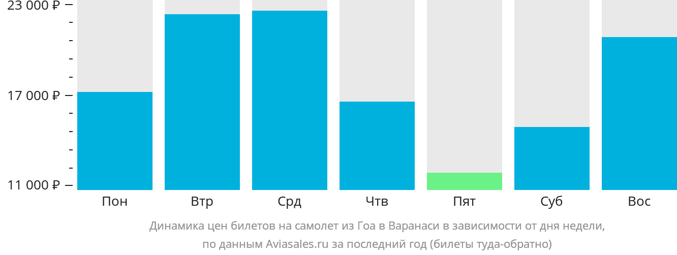 Динамика цен билетов на самолёт из Гоа в Варанаси в зависимости от дня недели