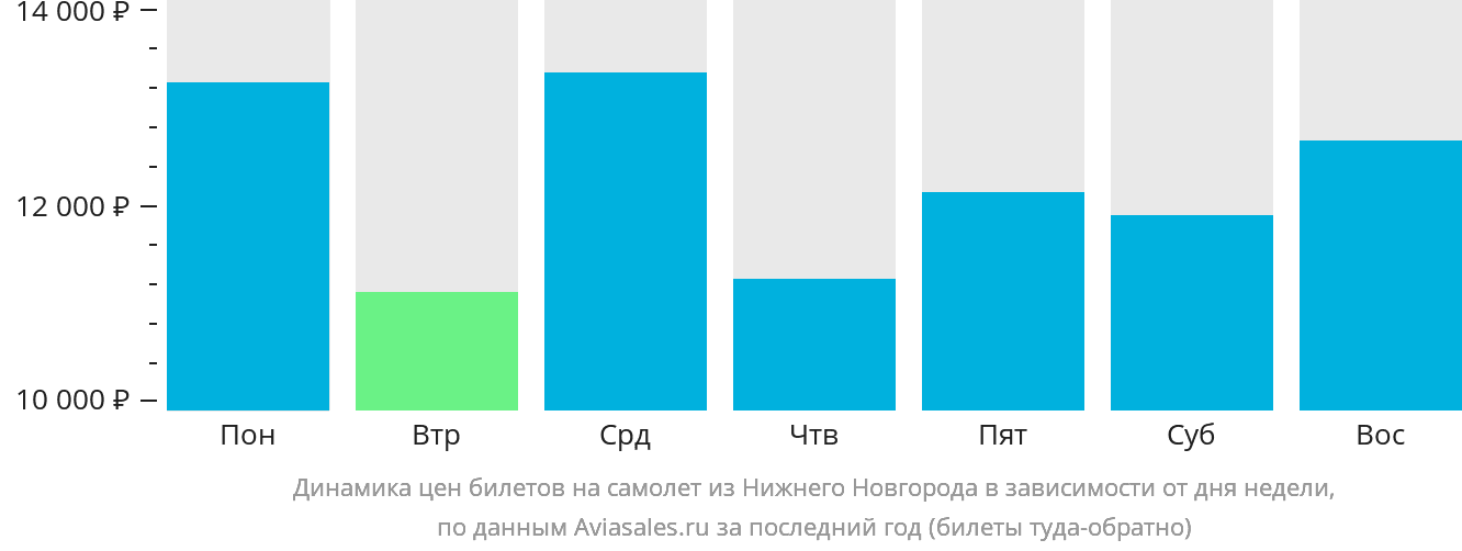 Динамика цен билетов на самолёт из Нижнего Новгорода в зависимости от дня недели