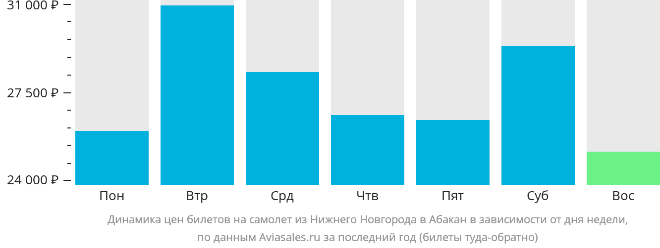Динамика цен билетов на самолёт из Нижнего Новгорода в Абакан в зависимости от дня недели