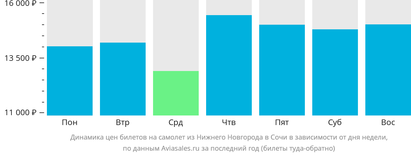 Динамика цен билетов на самолёт из Нижнего Новгорода в Сочи в зависимости от дня недели