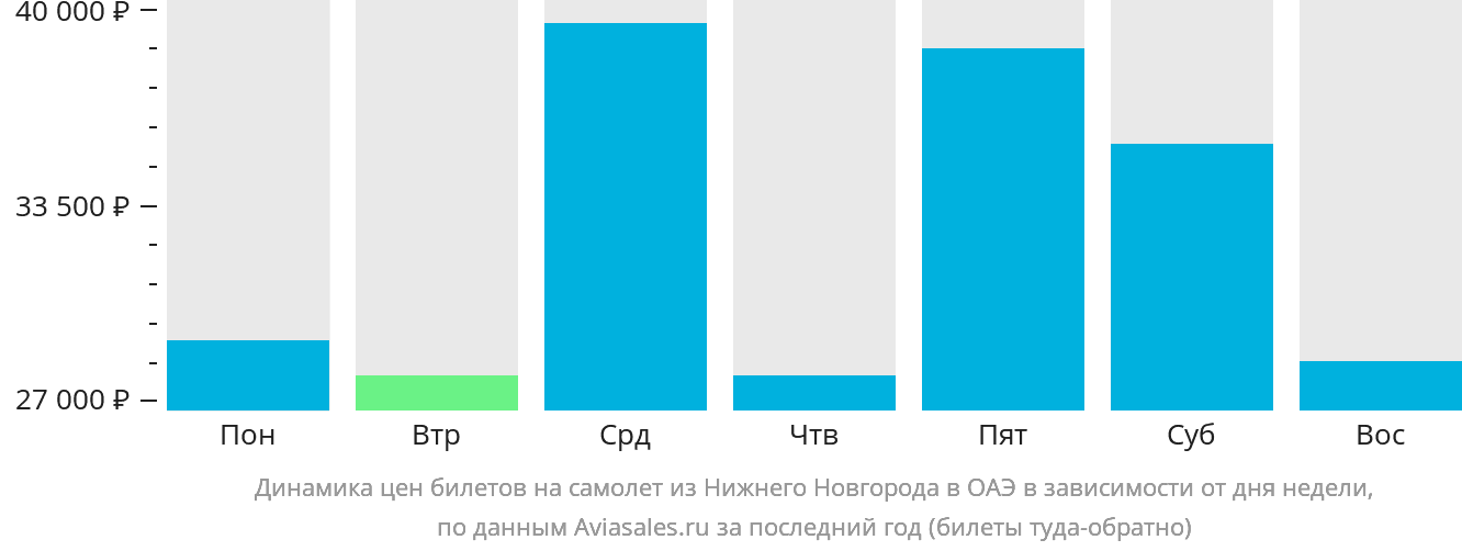 Динамика цен билетов на самолёт из Нижнего Новгорода в ОАЭ в зависимости от дня недели