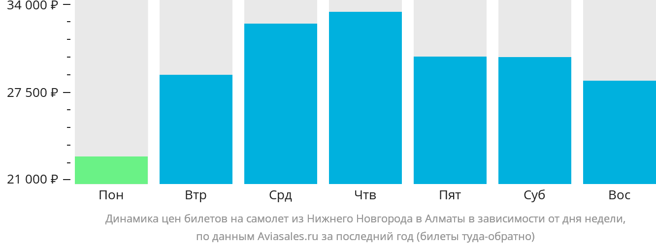 Динамика цен билетов на самолёт из Нижнего Новгорода в Алматы в зависимости от дня недели