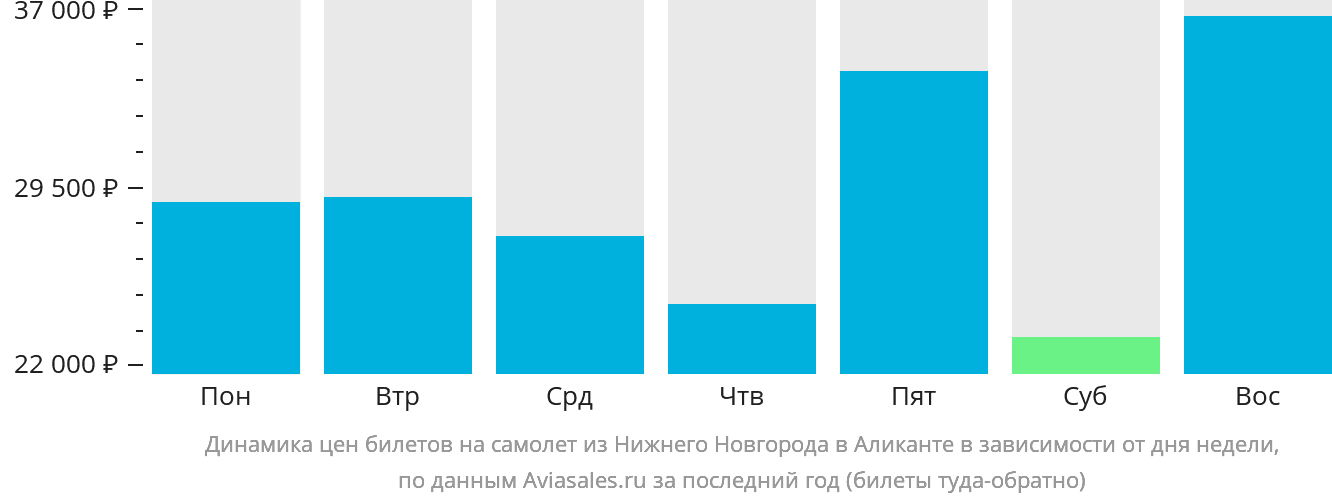 Динамика цен билетов на самолёт из Нижнего Новгорода в Аликанте в зависимости от дня недели