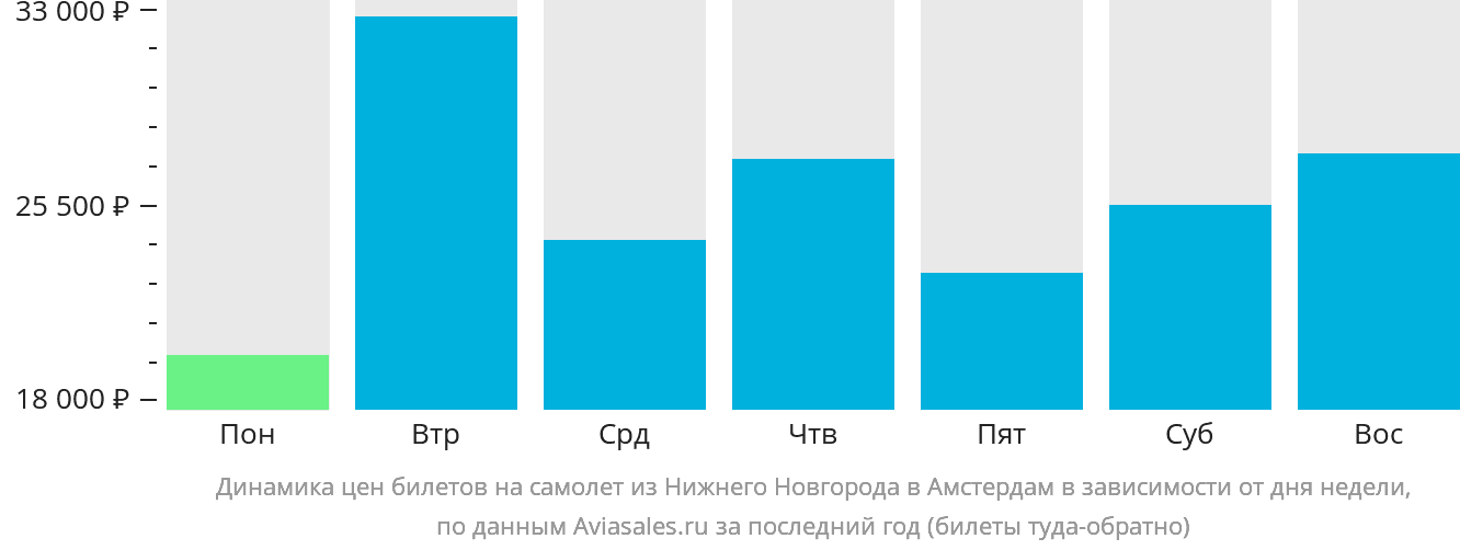 Динамика цен билетов на самолёт из Нижнего Новгорода в Амстердам в зависимости от дня недели