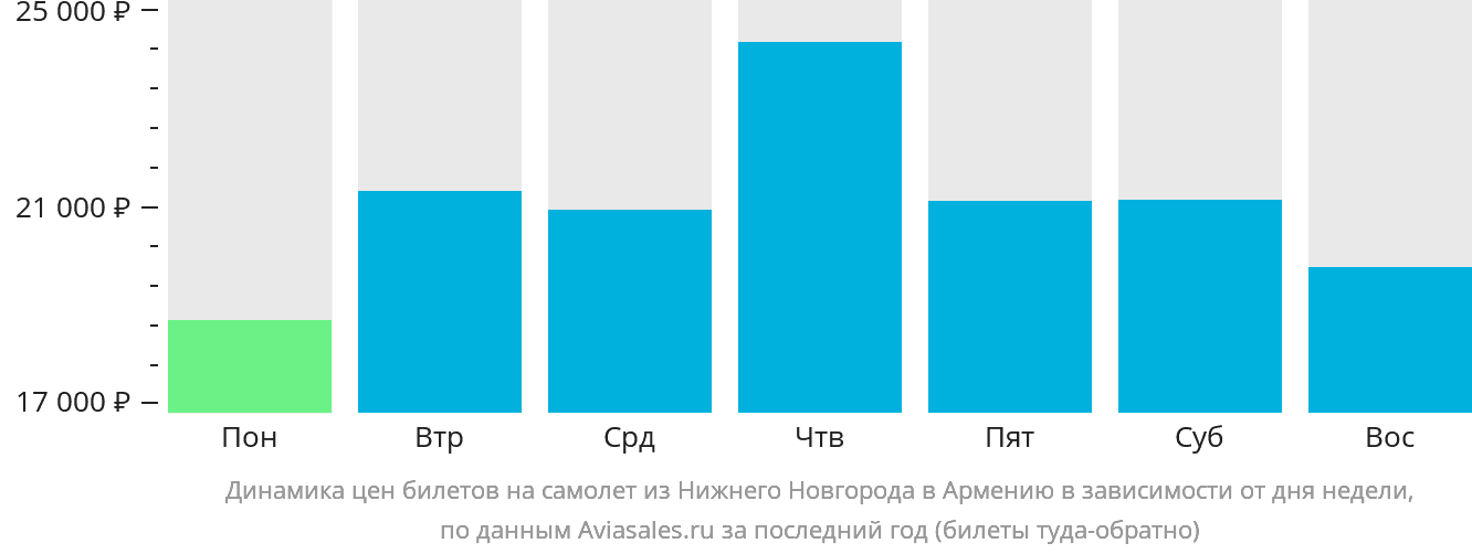 Динамика цен билетов на самолёт из Нижнего Новгорода в Армению в зависимости от дня недели