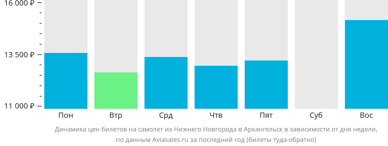 Динамика цен билетов на самолёт из Нижнего Новгорода в Архангельск в зависимости от дня недели