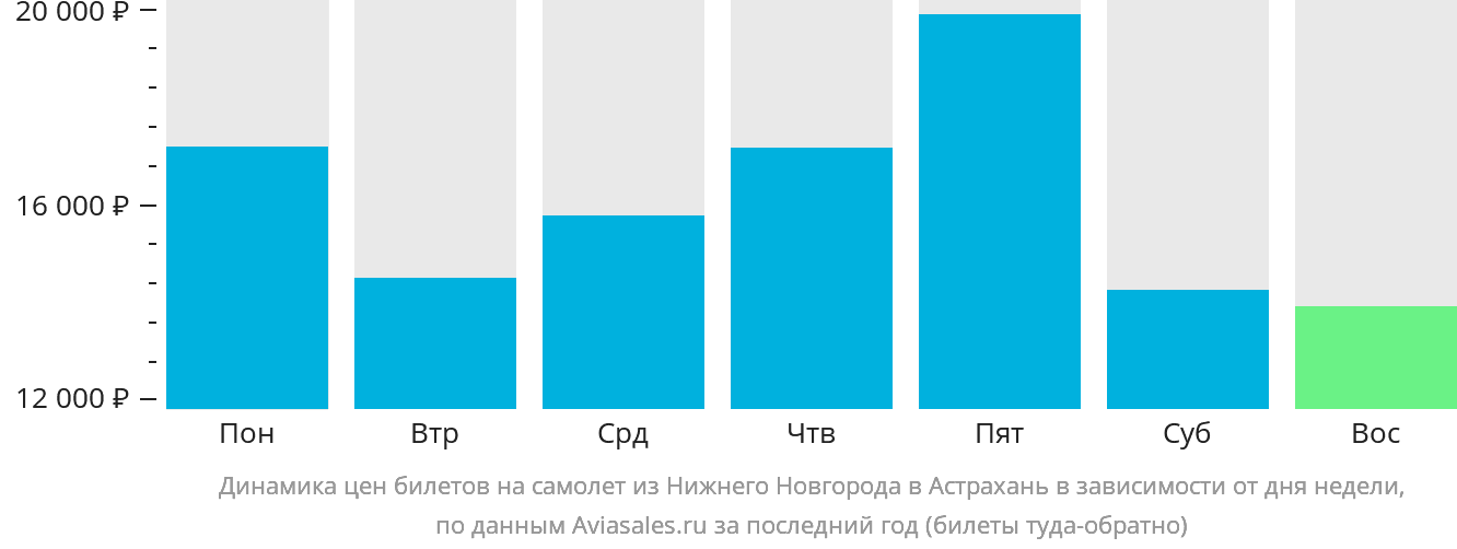 Динамика цен билетов на самолёт из Нижнего Новгорода в Астрахань в зависимости от дня недели