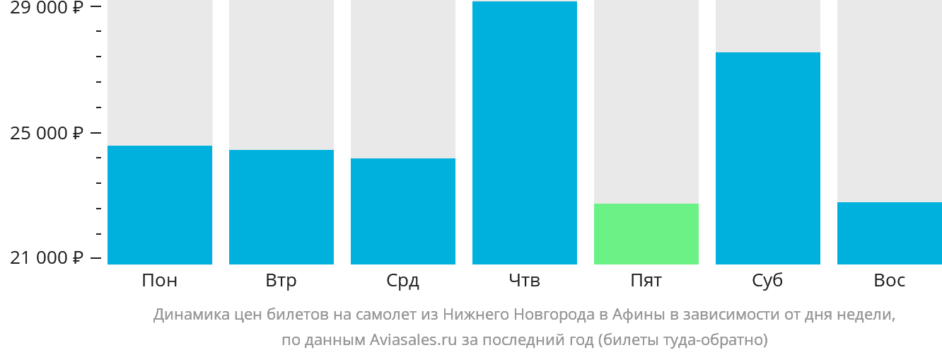 Динамика цен билетов на самолёт из Нижнего Новгорода в Афины в зависимости от дня недели