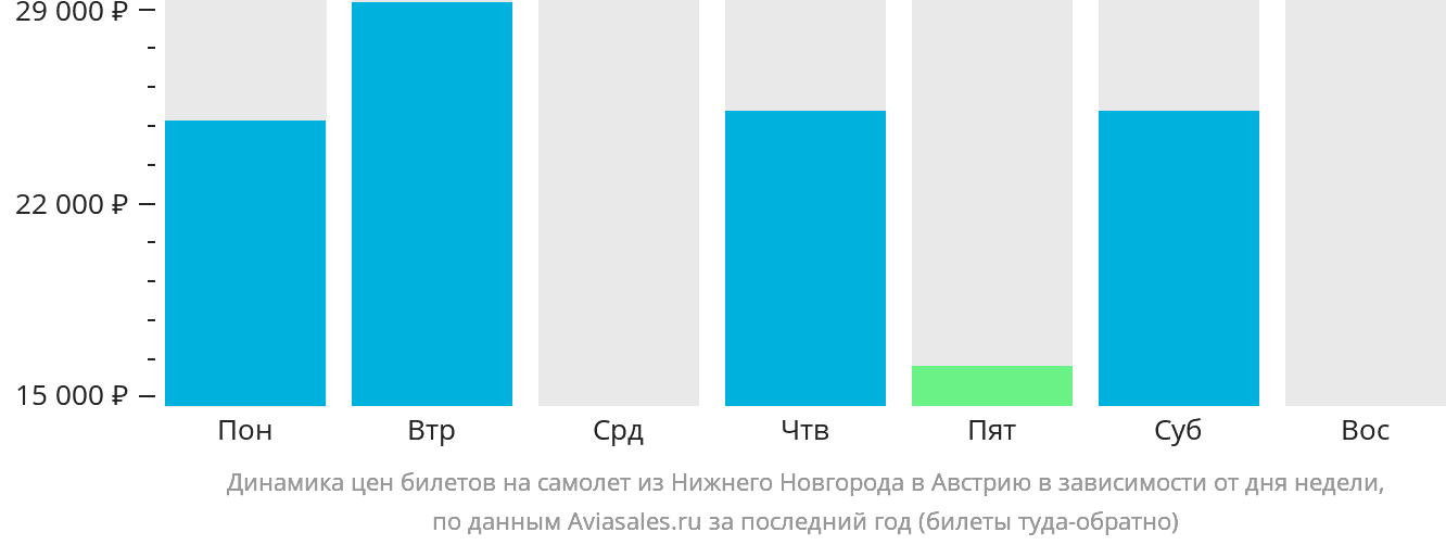Динамика цен билетов на самолёт из Нижнего Новгорода в Австрию в зависимости от дня недели