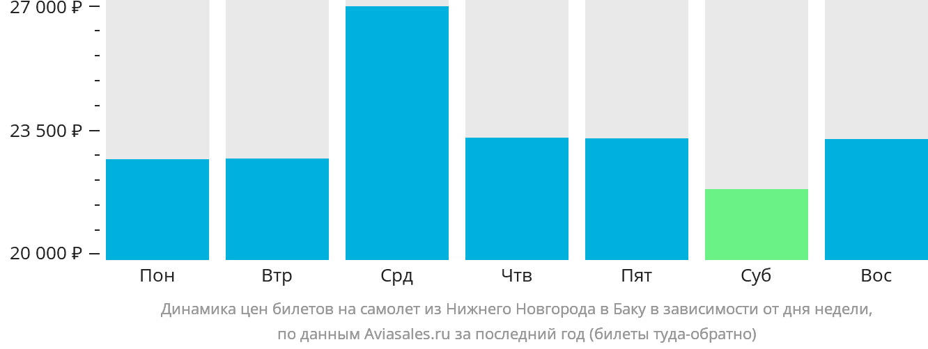 Динамика цен билетов на самолёт из Нижнего Новгорода в Баку в зависимости от дня недели