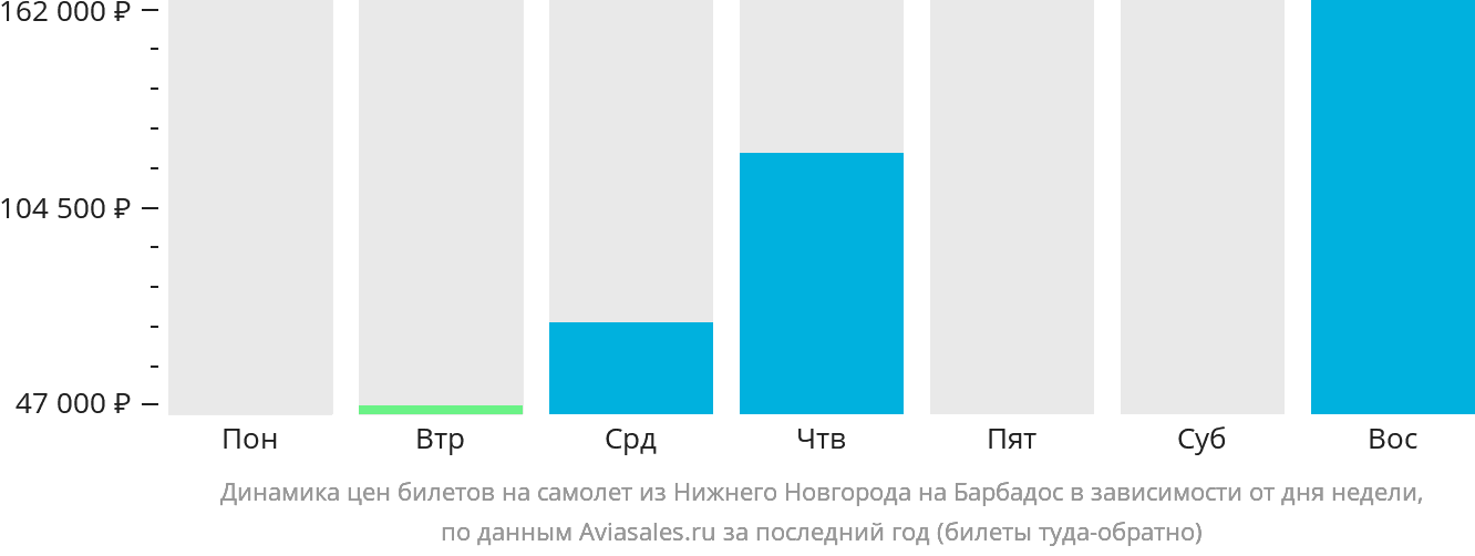 Динамика цен билетов на самолёт из Нижнего Новгорода на Барбадос в зависимости от дня недели