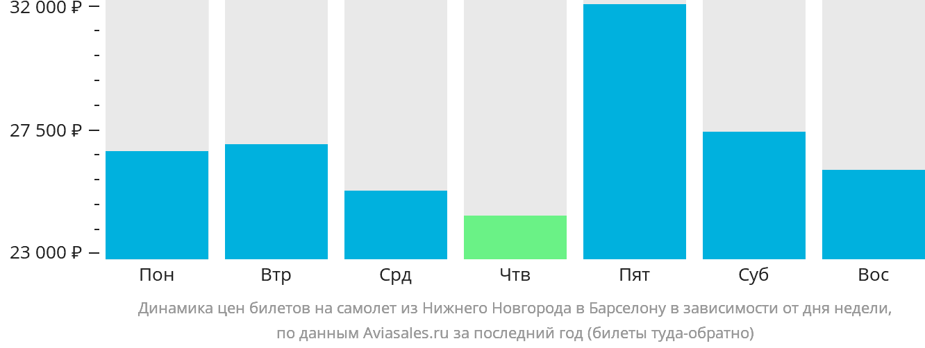 Динамика цен билетов на самолёт из Нижнего Новгорода в Барселону в зависимости от дня недели