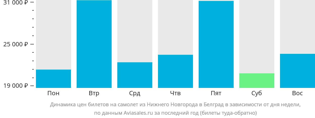 Динамика цен билетов на самолёт из Нижнего Новгорода в Белград в зависимости от дня недели