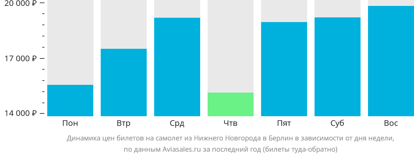 Динамика цен билетов на самолёт из Нижнего Новгорода в Берлин в зависимости от дня недели