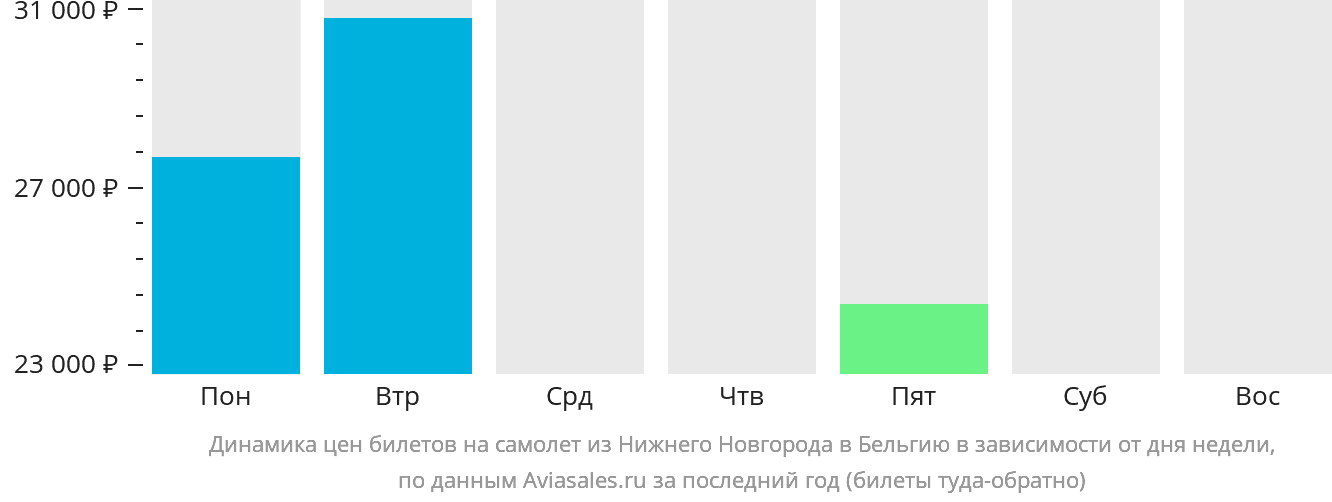 Динамика цен билетов на самолёт из Нижнего Новгорода в Бельгию в зависимости от дня недели
