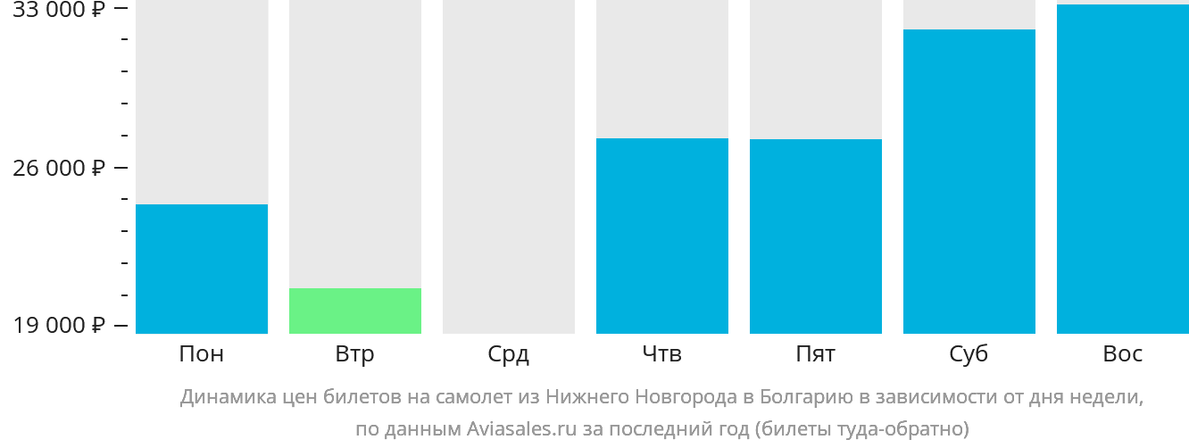 Динамика цен билетов на самолёт из Нижнего Новгорода в Болгарию в зависимости от дня недели