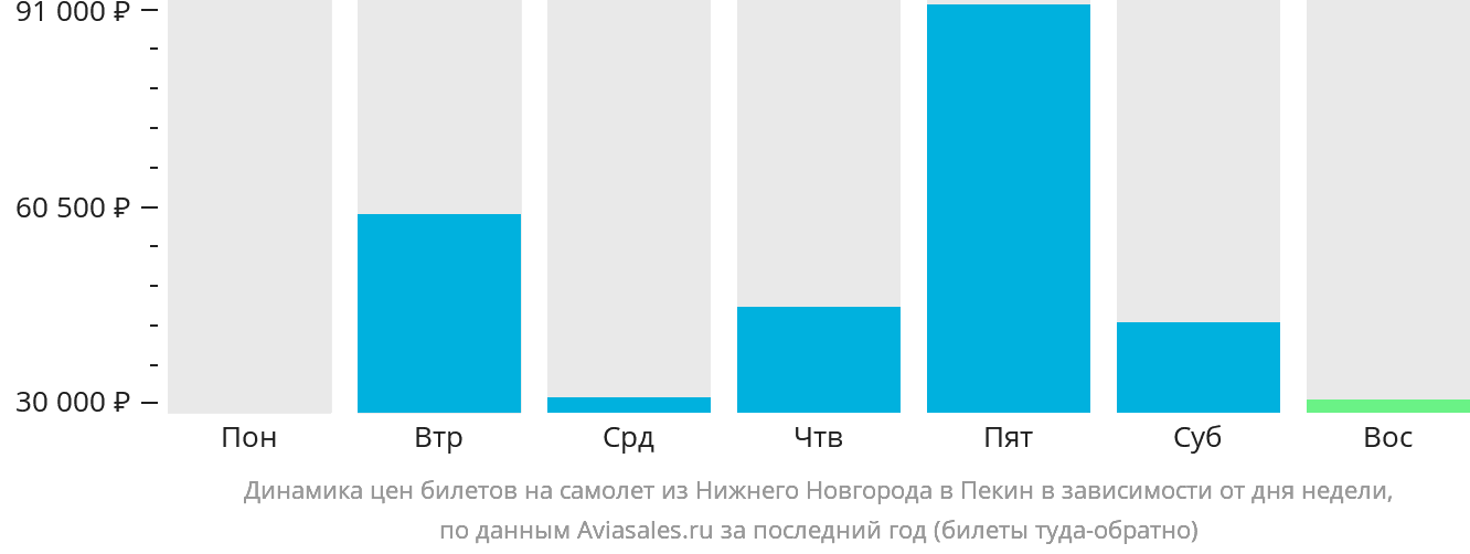 Динамика цен билетов на самолёт из Нижнего Новгорода в Пекин в зависимости от дня недели