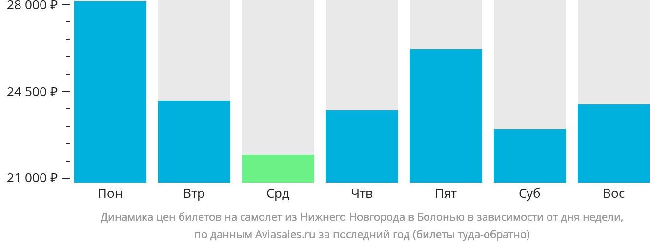 Динамика цен билетов на самолёт из Нижнего Новгорода в Болонью в зависимости от дня недели