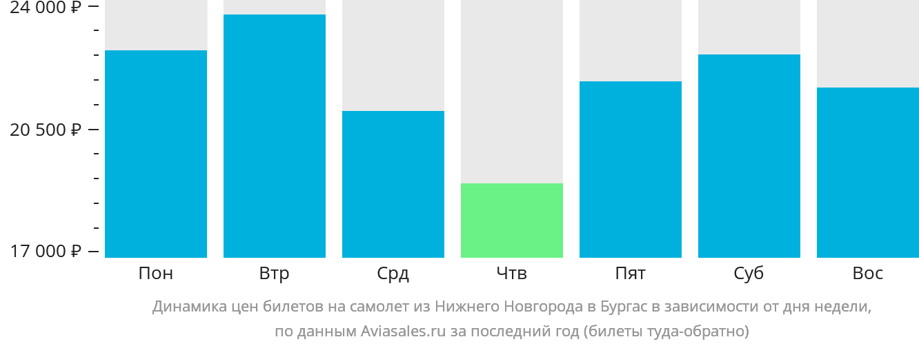 Динамика цен билетов на самолёт из Нижнего Новгорода в Бургас в зависимости от дня недели