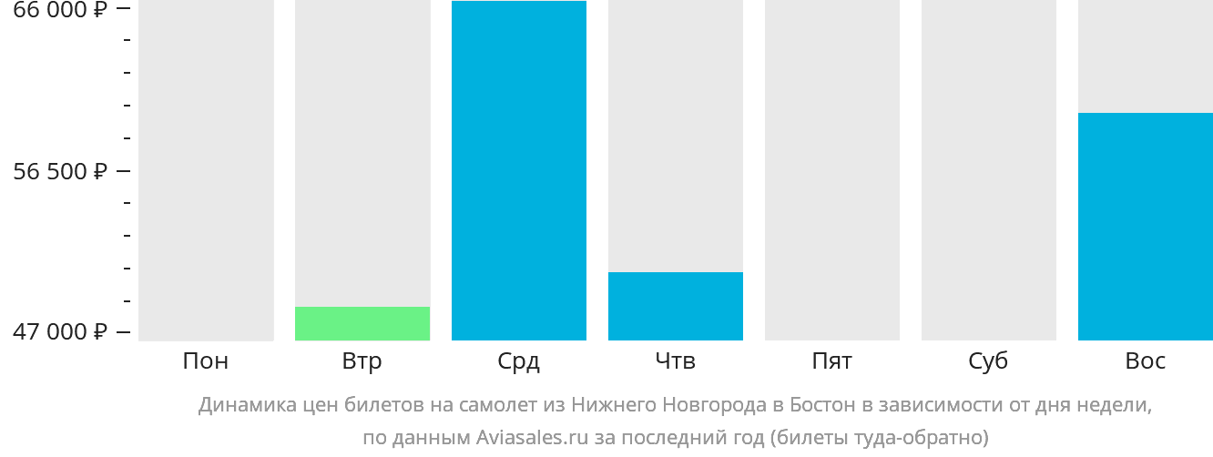 Динамика цен билетов на самолёт из Нижнего Новгорода в Бостон в зависимости от дня недели