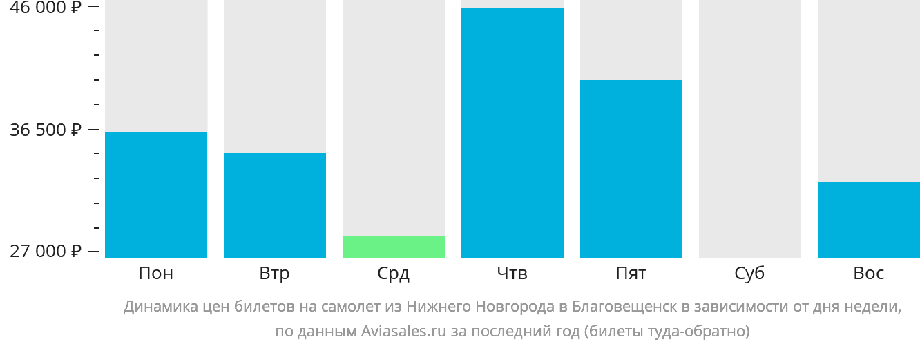 Динамика цен билетов на самолёт из Нижнего Новгорода в Благовещенск в зависимости от дня недели