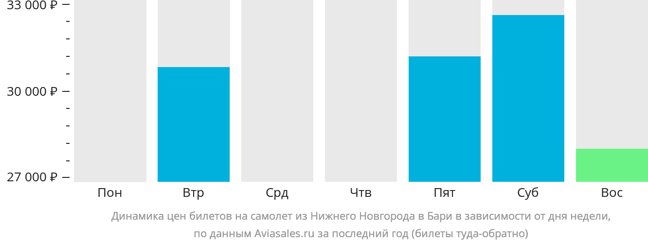 Динамика цен билетов на самолёт из Нижнего Новгорода в Бари в зависимости от дня недели