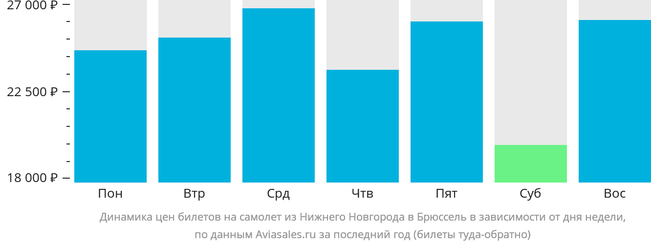 Динамика цен билетов на самолёт из Нижнего Новгорода в Брюссель в зависимости от дня недели