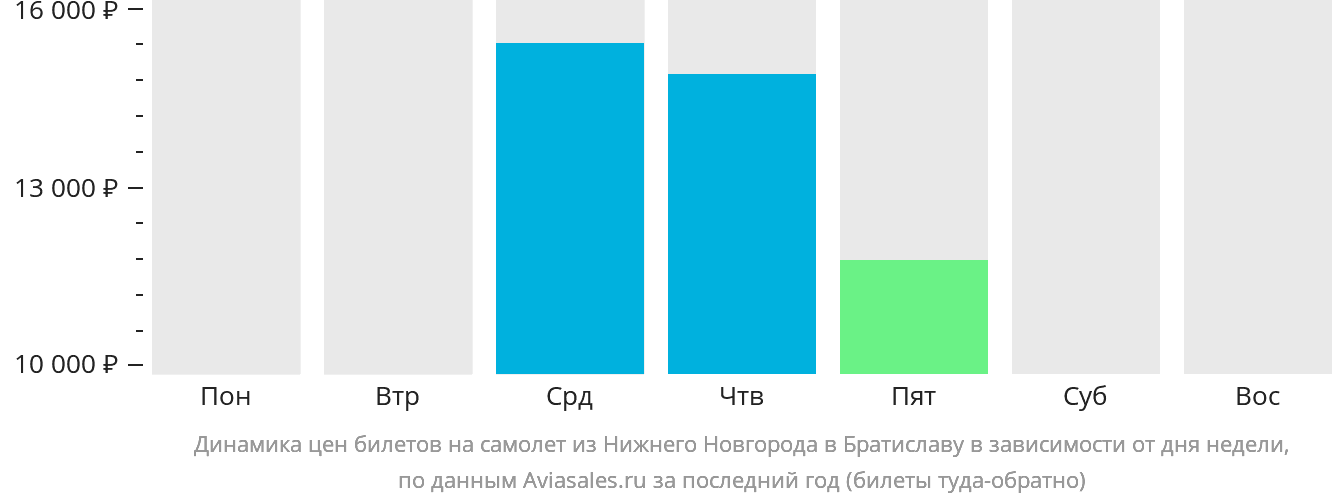 Динамика цен билетов на самолёт из Нижнего Новгорода в Братиславу в зависимости от дня недели