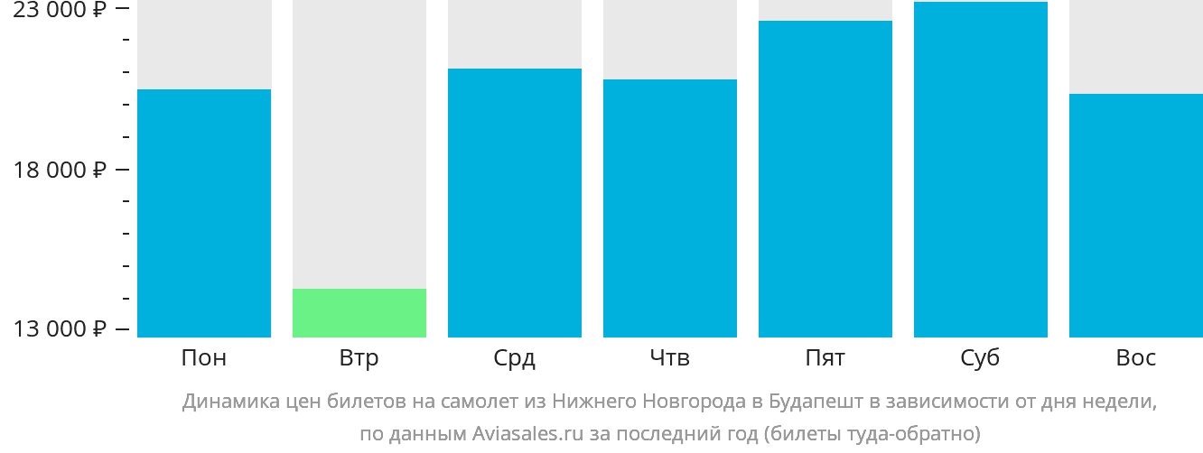 Динамика цен билетов на самолёт из Нижнего Новгорода в Будапешт в зависимости от дня недели