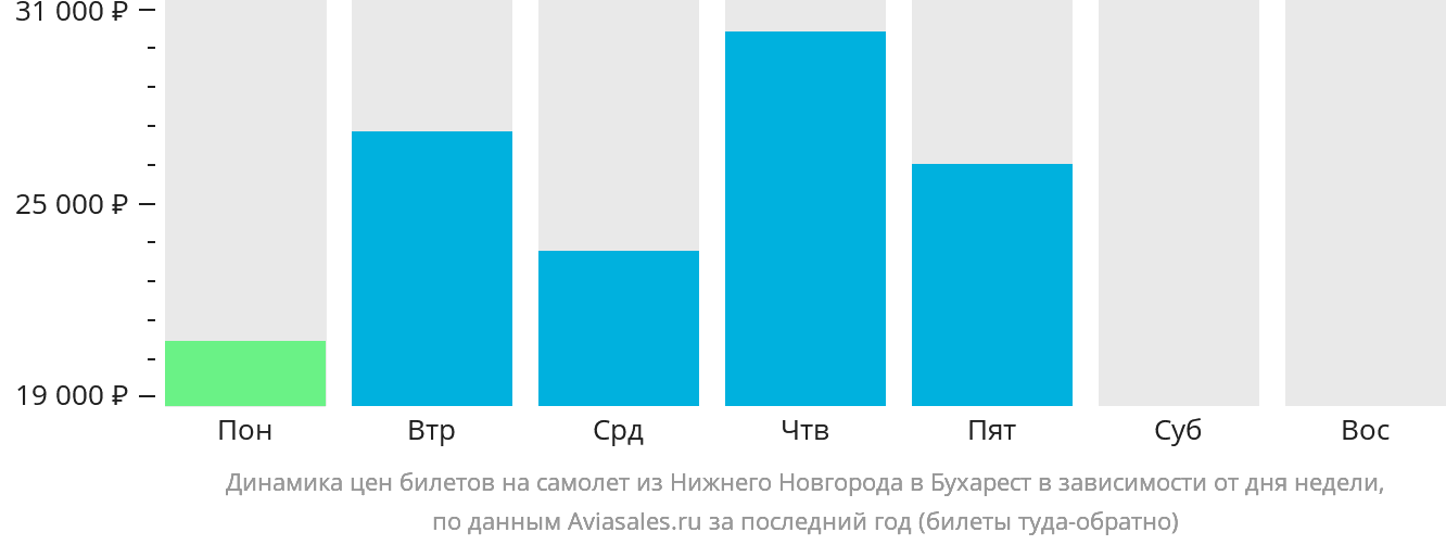 Динамика цен билетов на самолёт из Нижнего Новгорода в Бухарест в зависимости от дня недели