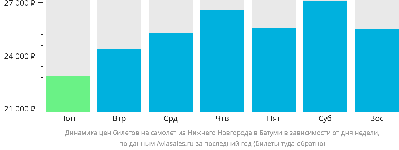 Динамика цен билетов на самолёт из Нижнего Новгорода в Батуми в зависимости от дня недели
