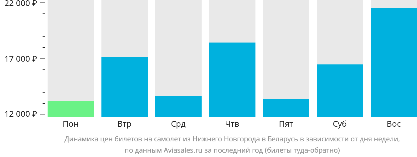 Динамика цен билетов на самолёт из Нижнего Новгорода в Беларусь в зависимости от дня недели