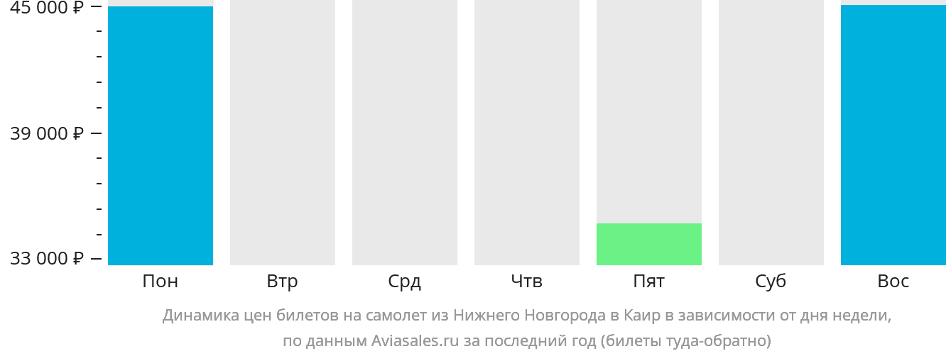 Динамика цен билетов на самолёт из Нижнего Новгорода в Каир в зависимости от дня недели