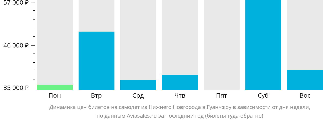 Динамика цен билетов на самолёт из Нижнего Новгорода в Гуанчжоу в зависимости от дня недели