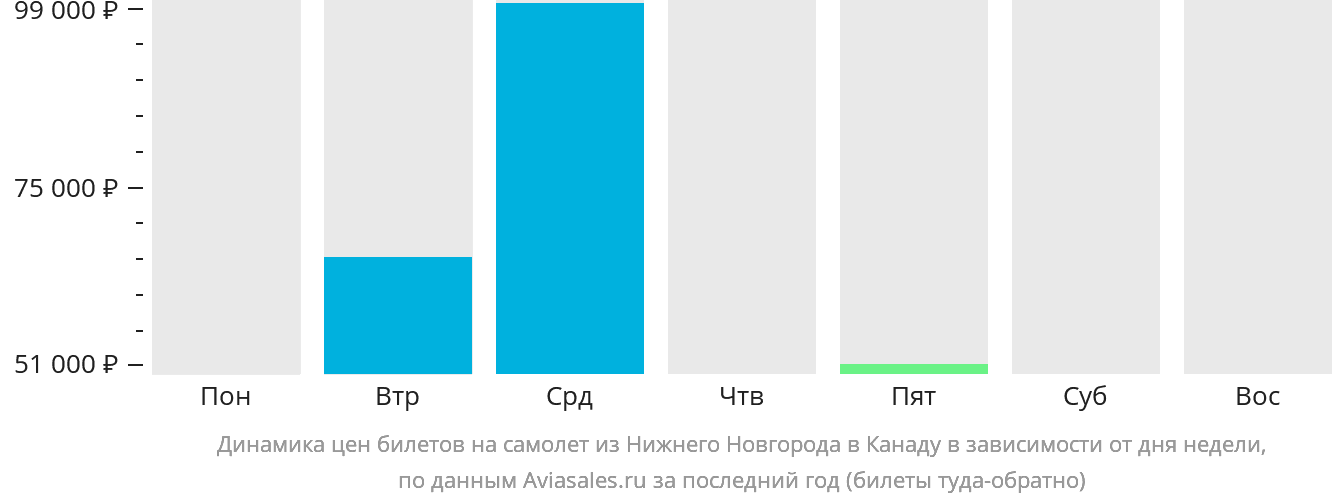 Динамика цен билетов на самолёт из Нижнего Новгорода в Канаду в зависимости от дня недели