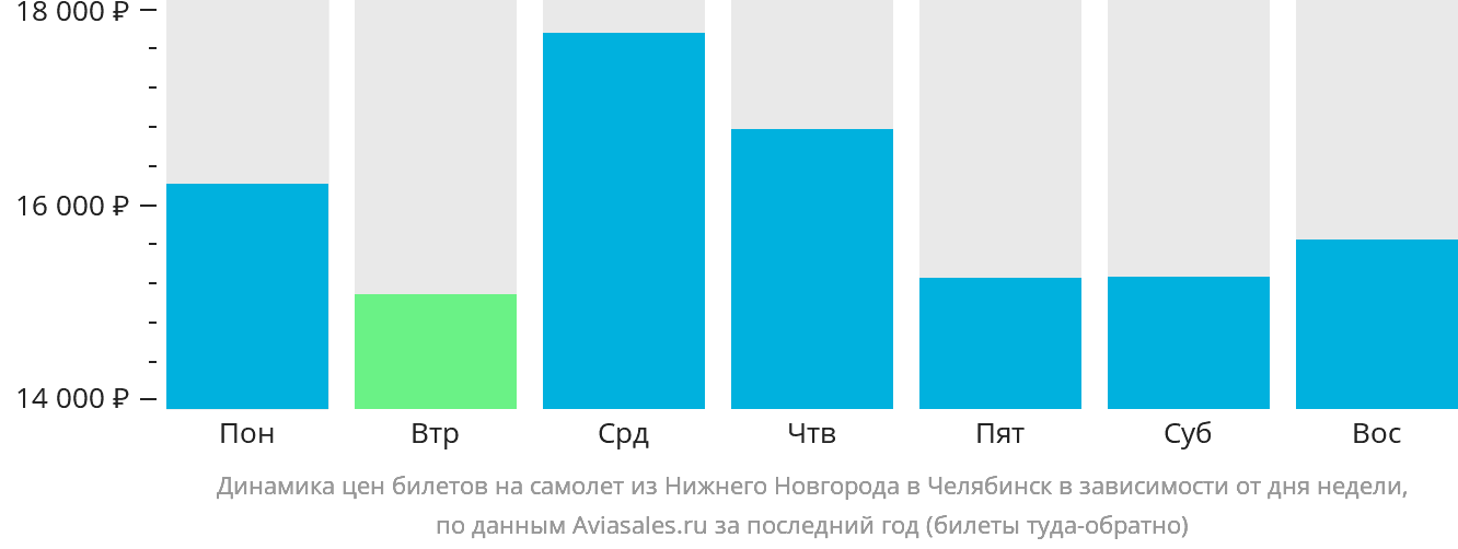 Динамика цен билетов на самолёт из Нижнего Новгорода в Челябинск в зависимости от дня недели