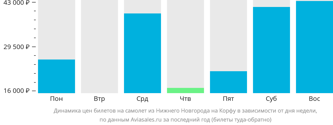 Динамика цен билетов на самолёт из Нижнего Новгорода на Корфу в зависимости от дня недели