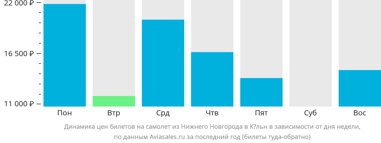 Динамика цен билетов на самолёт из Нижнего Новгорода в Кёльн в зависимости от дня недели