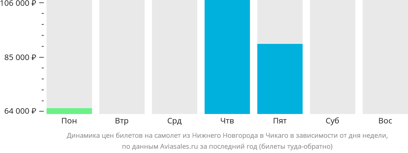 Динамика цен билетов на самолёт из Нижнего Новгорода в Чикаго в зависимости от дня недели