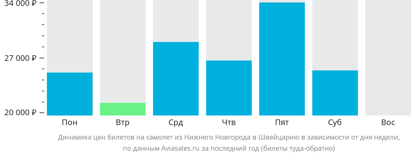 Динамика цен билетов на самолёт из Нижнего Новгорода в Швейцарию в зависимости от дня недели