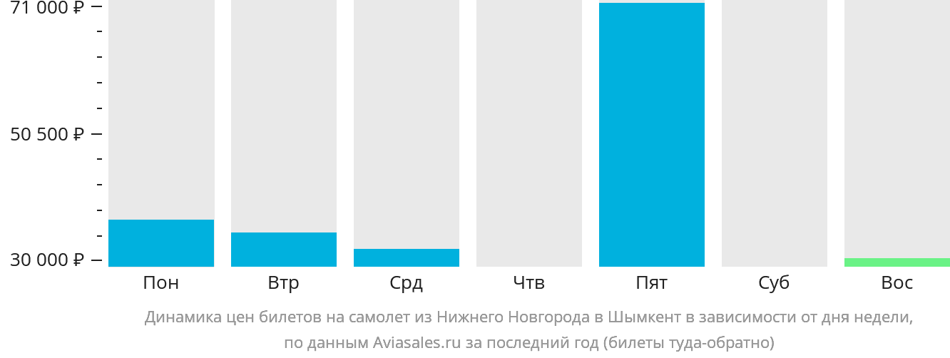Динамика цен билетов на самолёт из Нижнего Новгорода в Шымкент в зависимости от дня недели