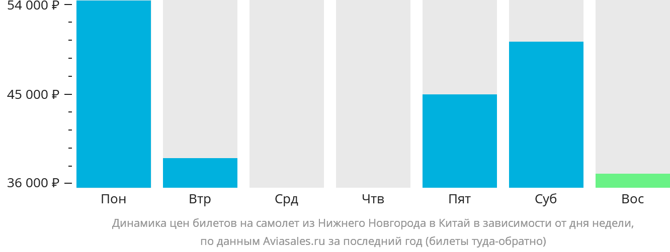 Динамика цен билетов на самолёт из Нижнего Новгорода в Китай в зависимости от дня недели