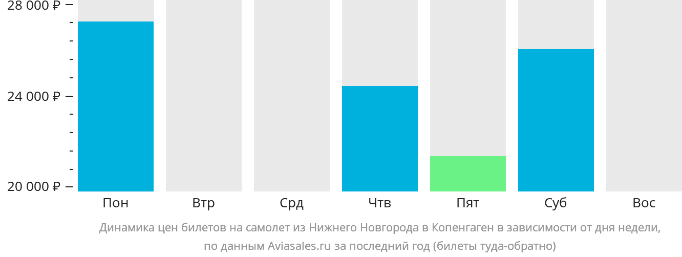Динамика цен билетов на самолёт из Нижнего Новгорода в Копенгаген в зависимости от дня недели