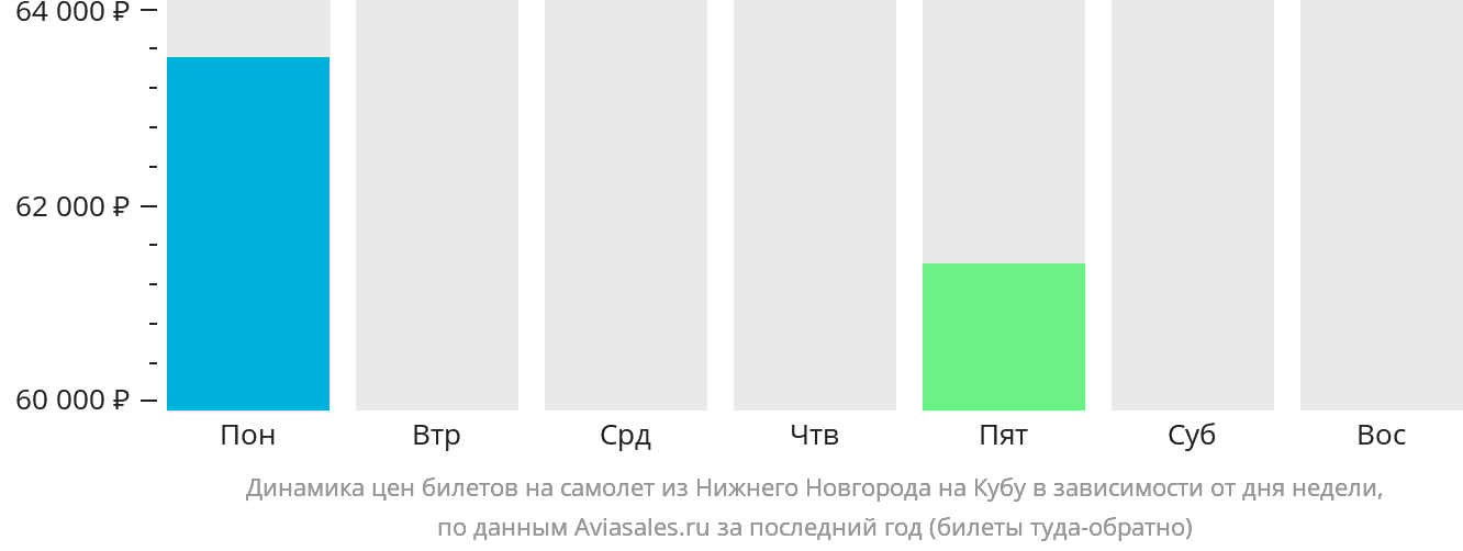 Динамика цен билетов на самолёт из Нижнего Новгорода на Кубу в зависимости от дня недели
