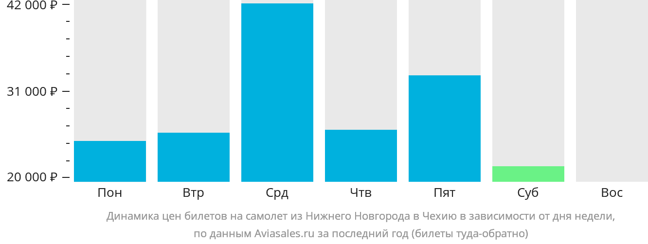 Динамика цен билетов на самолёт из Нижнего Новгорода в Чехию в зависимости от дня недели